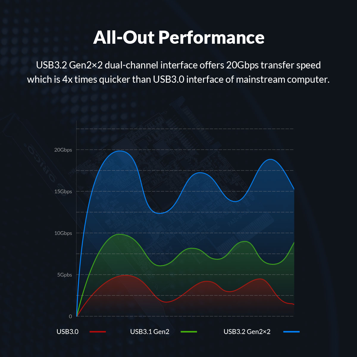 Orico USB 3.2 Type C PCIe Expansion Card