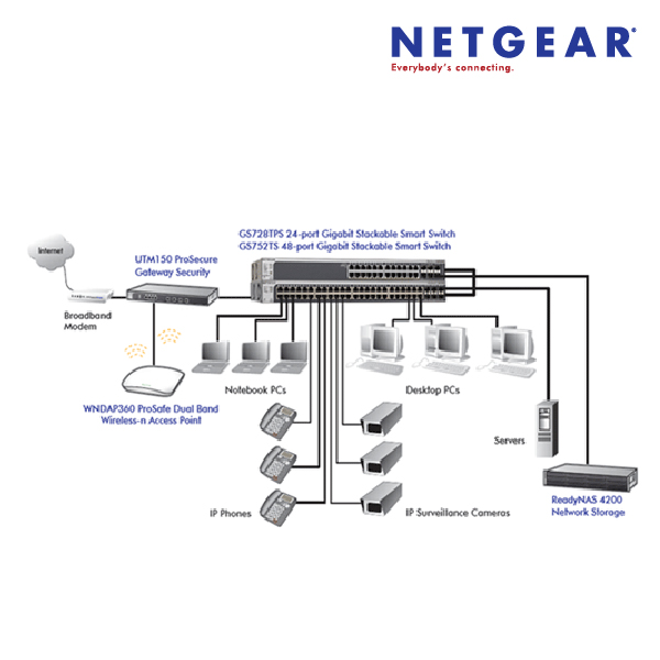Netgear GS752TSB-100AJS 52 Port Gigabit Smart Switch