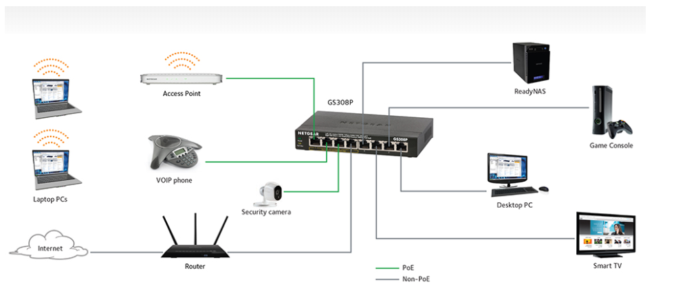 Netgear GS348 SOHO 48 Port Rackmountable Gigabit Unmanaged Switch