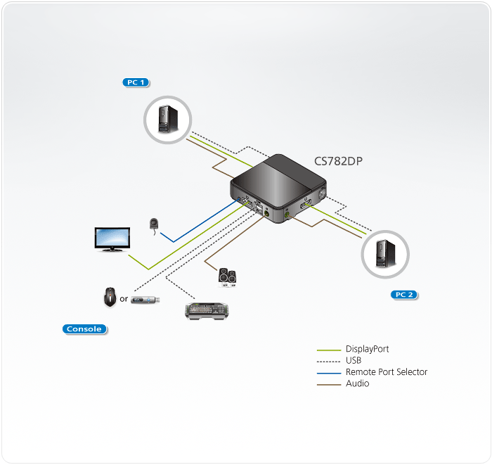 Aten 2 Port USB 2.0 DisplayPort 4K KVM Switch (CS-782DP)