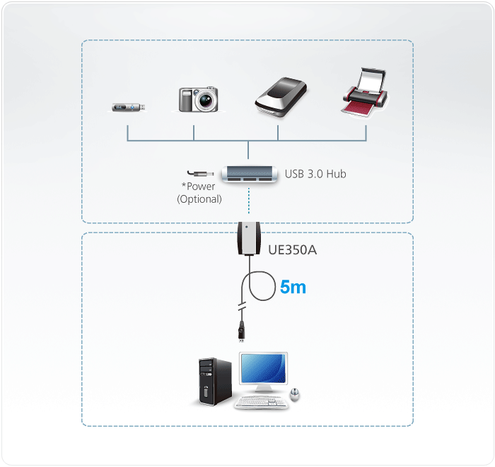 Aten UE350A-AT USB 3.0 Extender - 5M - [ OLD SKU: UE-350 ]