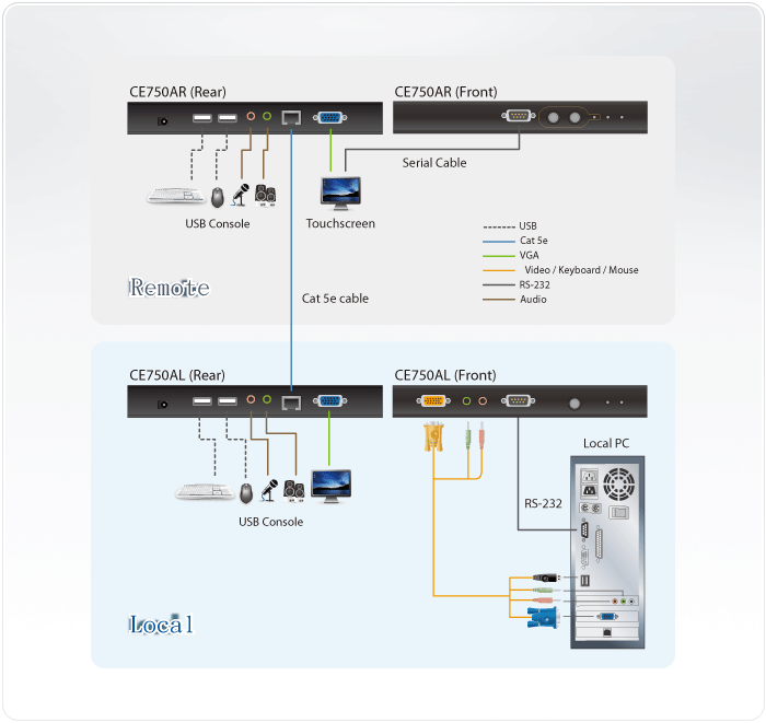 Aten USB VGA/Audio Cat 5 KVM Extender (CE750-AT-U)