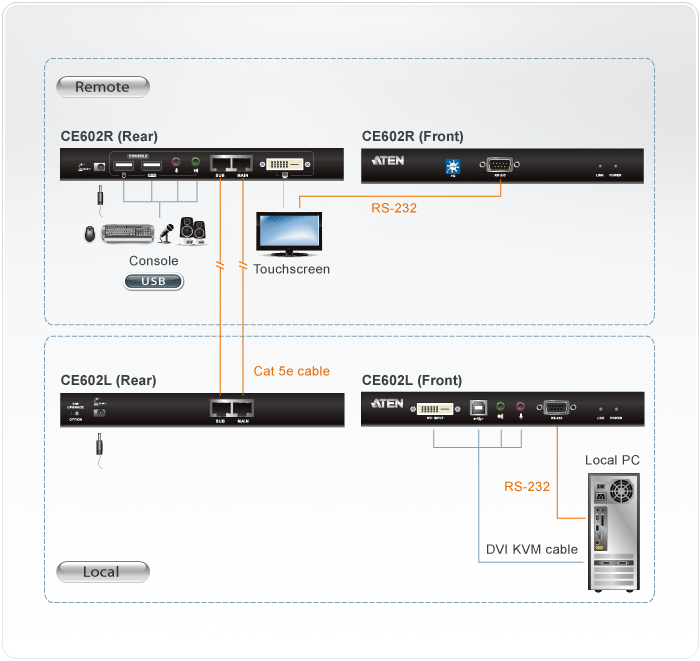 Aten USB DVI Dual Link Cat 5 KVM Extender (CE-602)