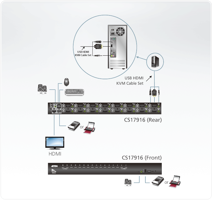 Aten 16 Port Rackmount USB 2.0 HDMI KVMP Switch (CS-17916)