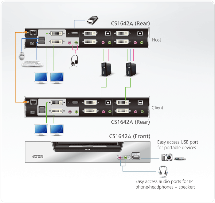 Aten 2 Port USB 2.0 DVI Dual View KVMP Switch (CS-1642A)