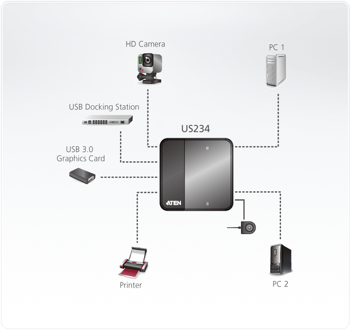 Aten 2 Port USB 3.0 Peripheral Switch (US-234)